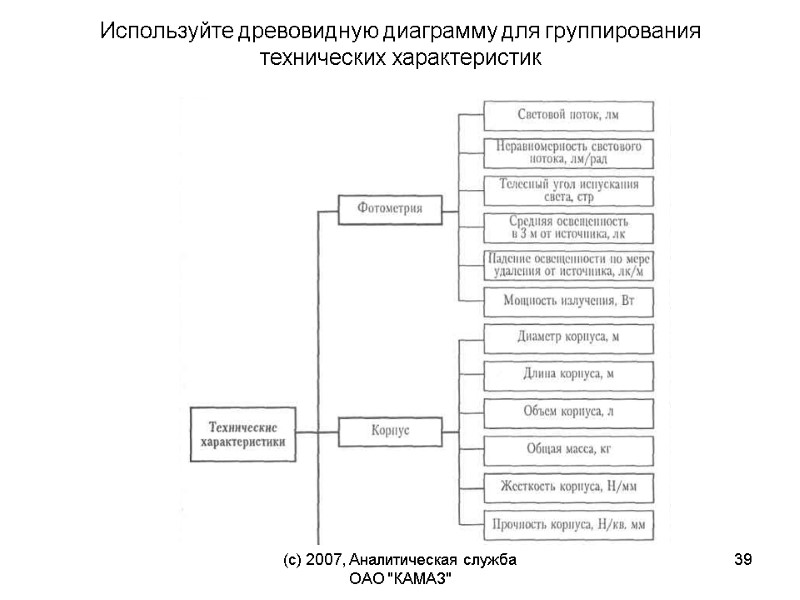 Используйте древовидную диаграмму для группирования технических характеристик  (c) 2007, Аналитическая служба ОАО 